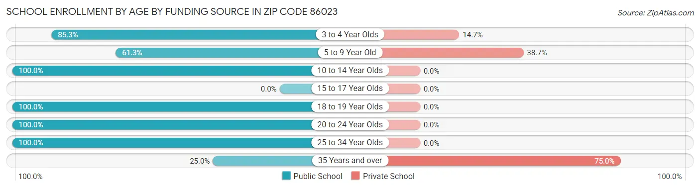 School Enrollment by Age by Funding Source in Zip Code 86023
