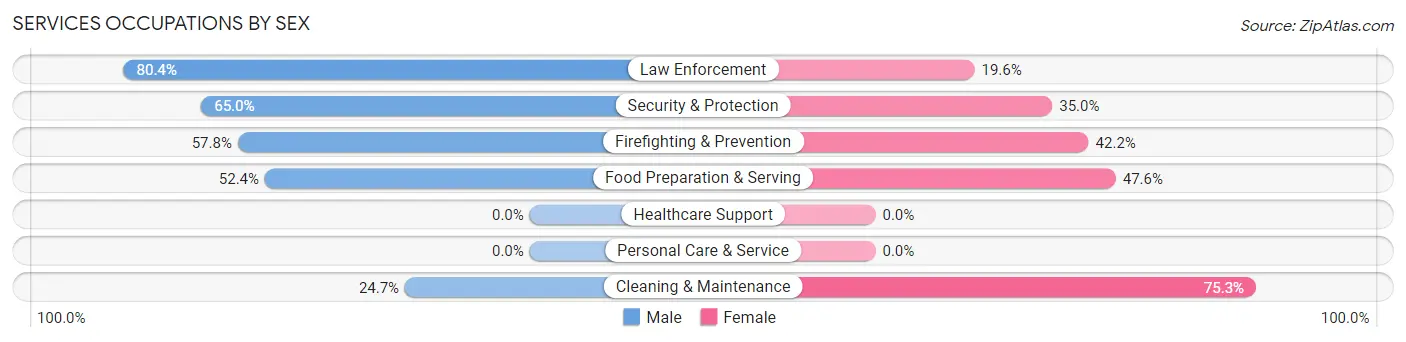 Services Occupations by Sex in Zip Code 86023