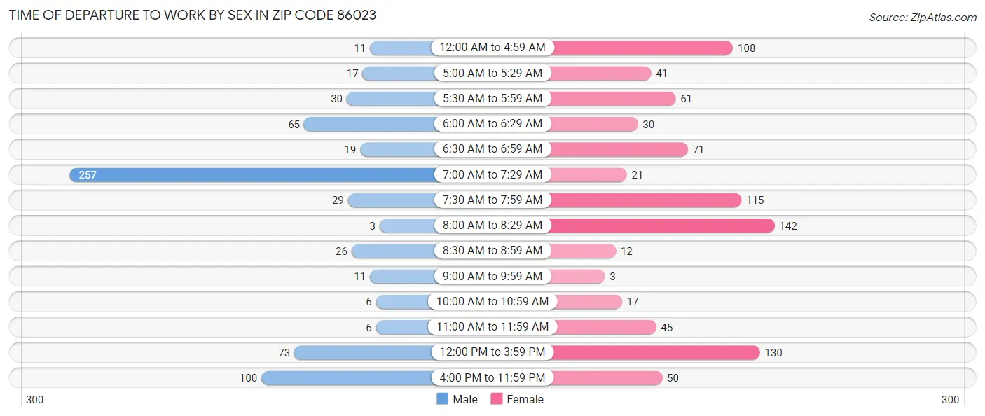 Time of Departure to Work by Sex in Zip Code 86023
