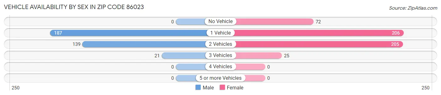 Vehicle Availability by Sex in Zip Code 86023