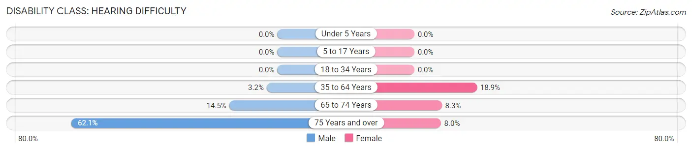 Disability in Zip Code 86024: <span>Hearing Difficulty</span>