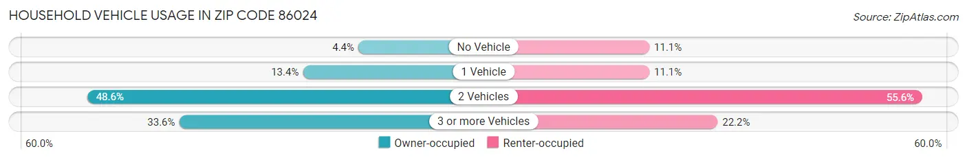 Household Vehicle Usage in Zip Code 86024