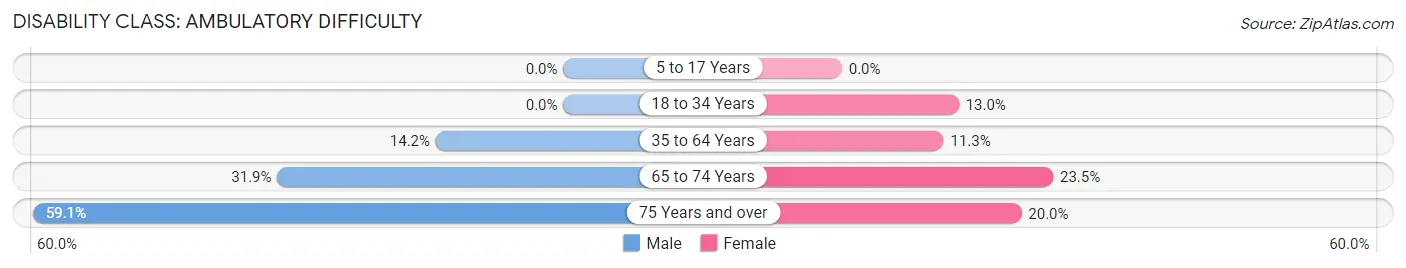 Disability in Zip Code 86025: <span>Ambulatory Difficulty</span>