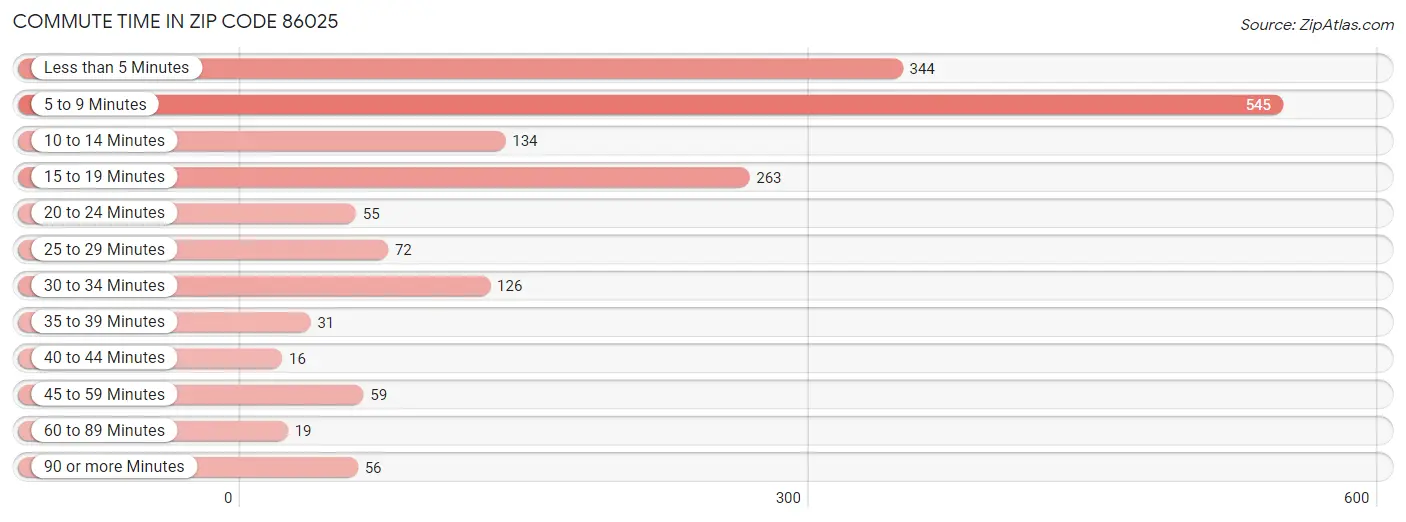 Commute Time in Zip Code 86025