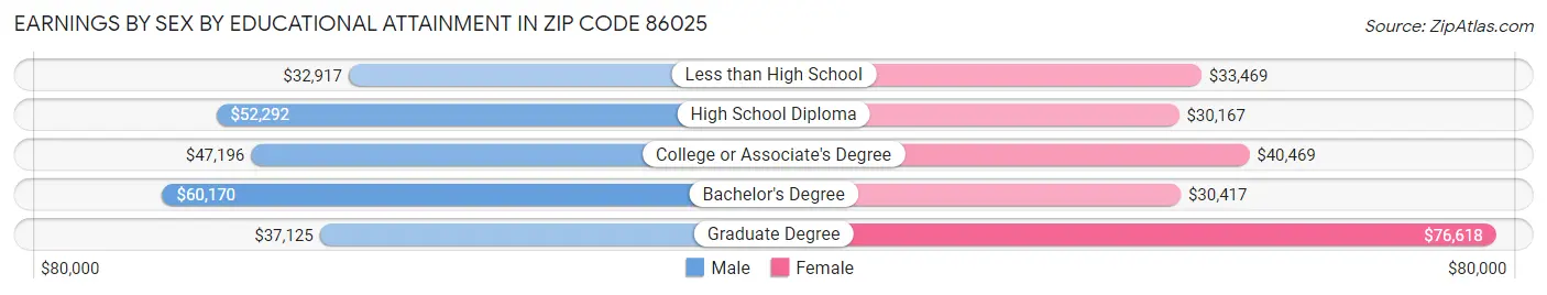 Earnings by Sex by Educational Attainment in Zip Code 86025