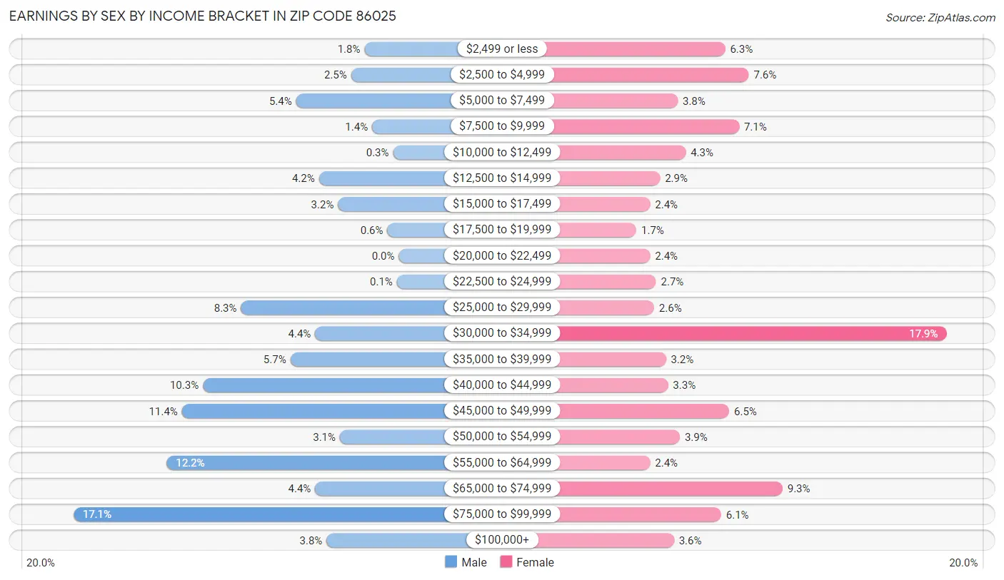 Earnings by Sex by Income Bracket in Zip Code 86025