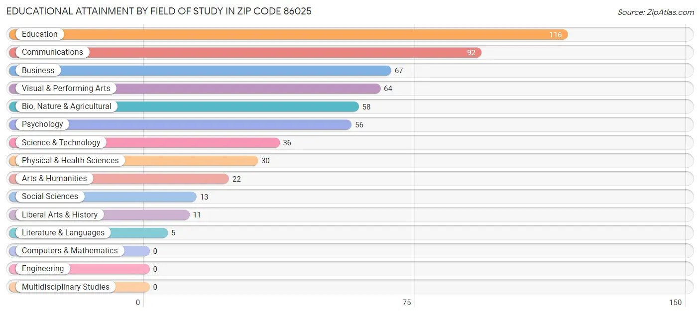 Educational Attainment by Field of Study in Zip Code 86025