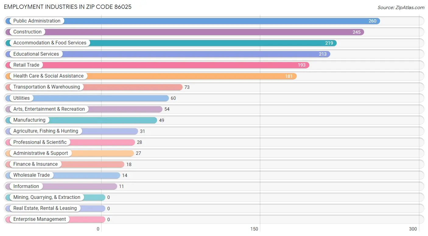 Employment Industries in Zip Code 86025