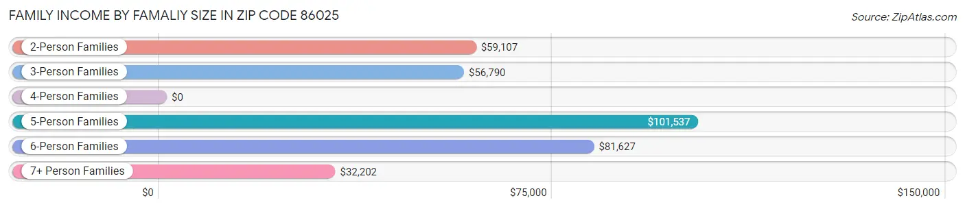 Family Income by Famaliy Size in Zip Code 86025