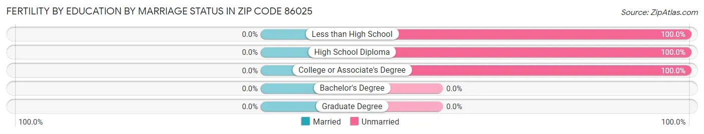 Female Fertility by Education by Marriage Status in Zip Code 86025