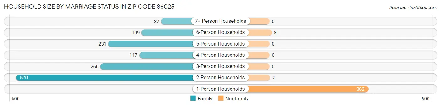 Household Size by Marriage Status in Zip Code 86025