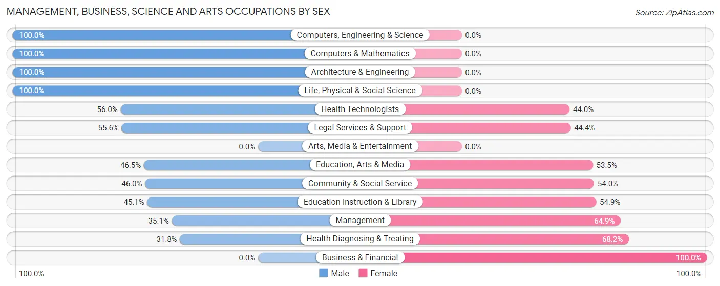 Management, Business, Science and Arts Occupations by Sex in Zip Code 86025