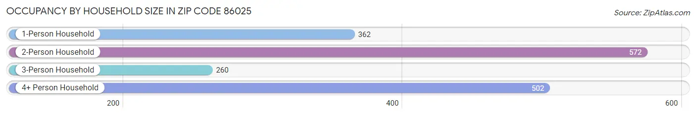 Occupancy by Household Size in Zip Code 86025