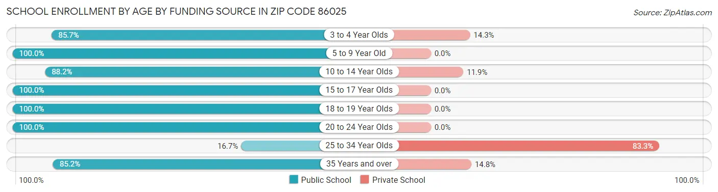 School Enrollment by Age by Funding Source in Zip Code 86025