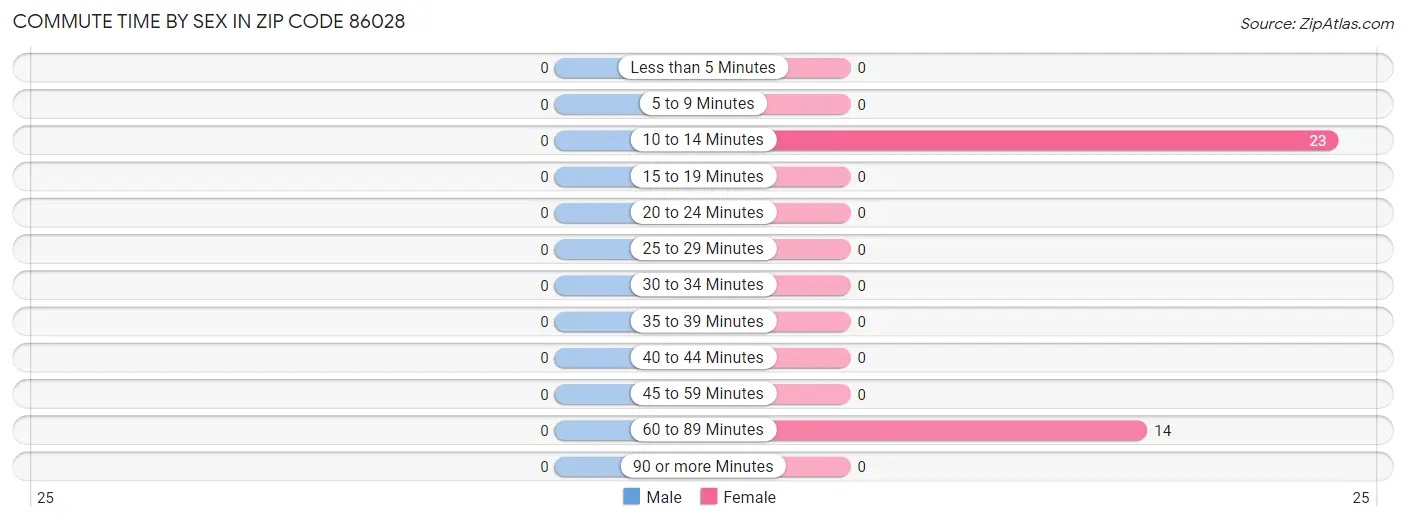 Commute Time by Sex in Zip Code 86028