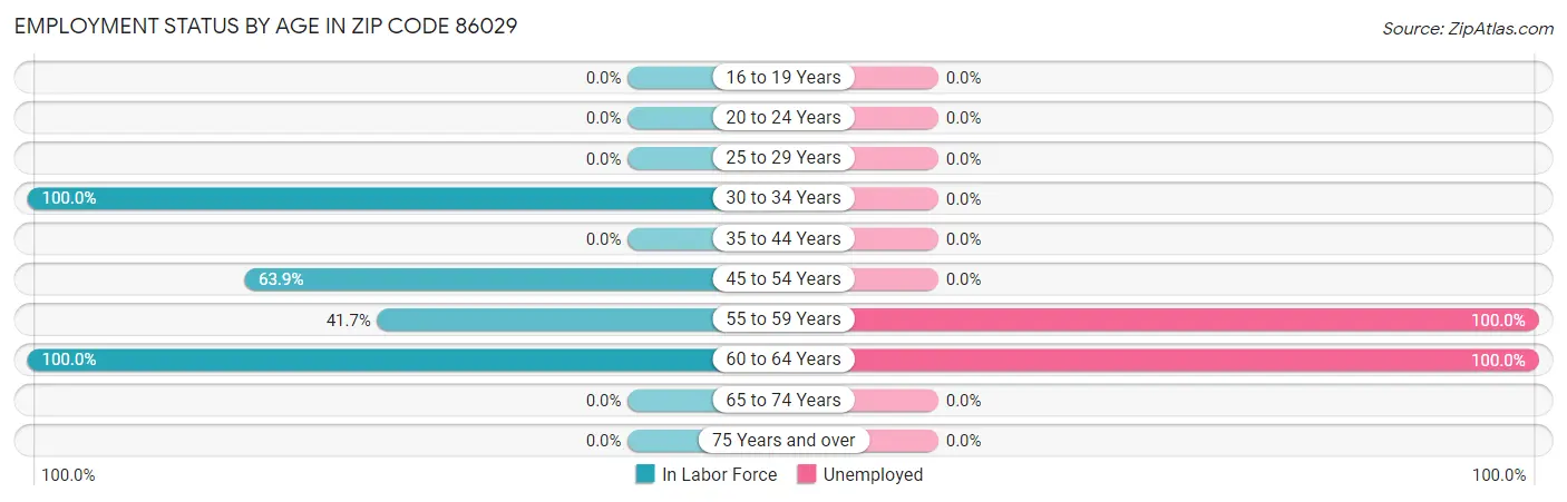 Employment Status by Age in Zip Code 86029