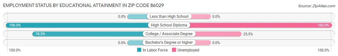 Employment Status by Educational Attainment in Zip Code 86029