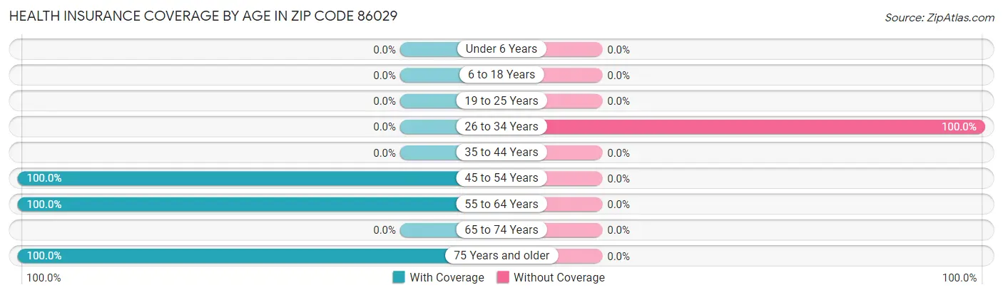 Health Insurance Coverage by Age in Zip Code 86029