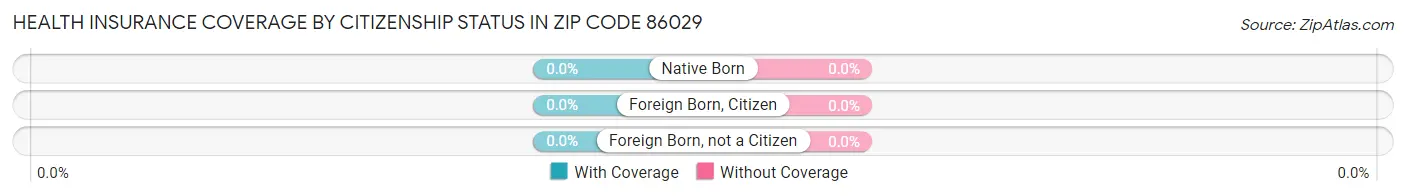 Health Insurance Coverage by Citizenship Status in Zip Code 86029