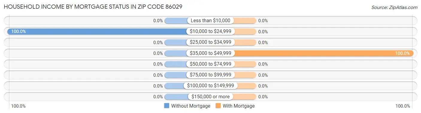 Household Income by Mortgage Status in Zip Code 86029
