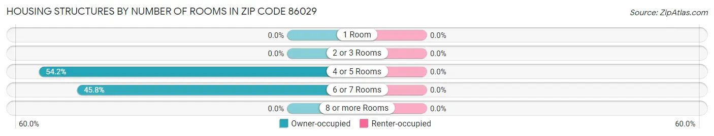Housing Structures by Number of Rooms in Zip Code 86029