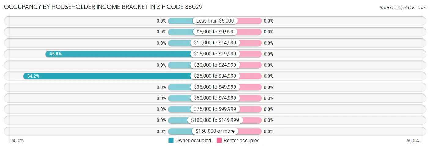 Occupancy by Householder Income Bracket in Zip Code 86029