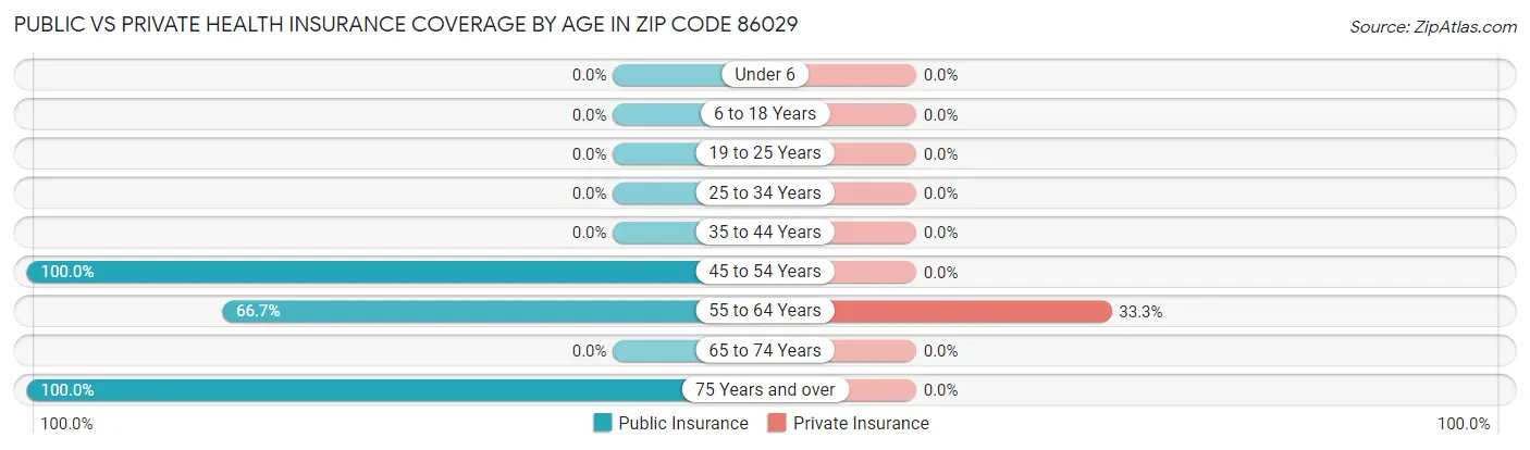 Public vs Private Health Insurance Coverage by Age in Zip Code 86029