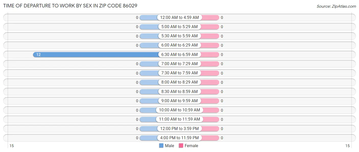 Time of Departure to Work by Sex in Zip Code 86029