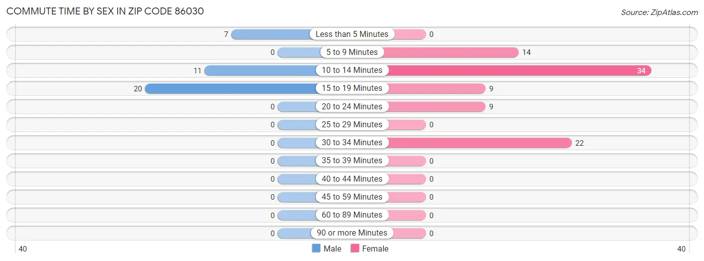 Commute Time by Sex in Zip Code 86030