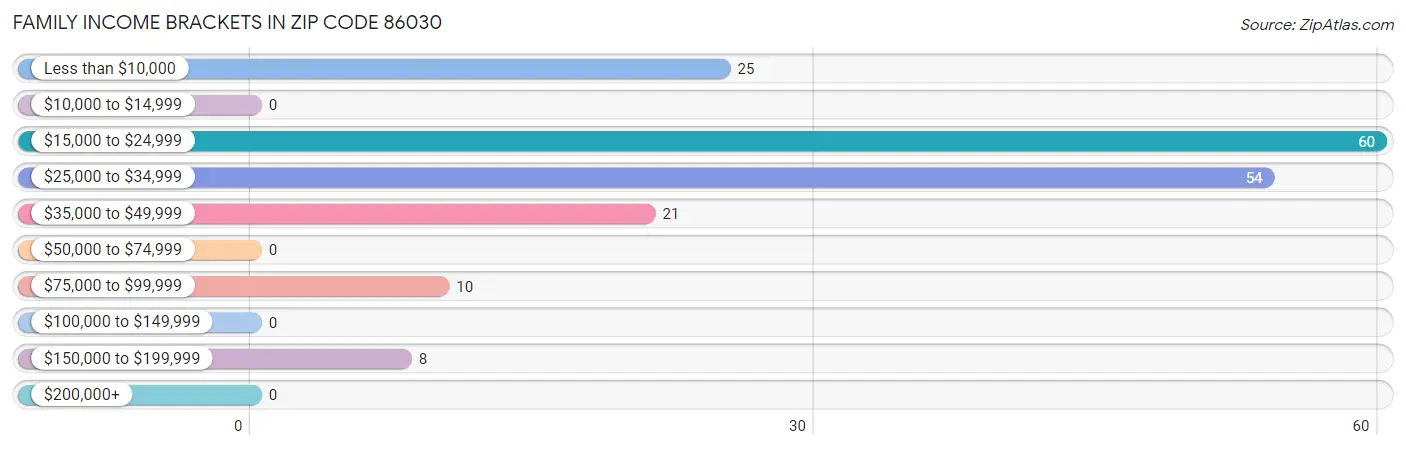 Family Income Brackets in Zip Code 86030