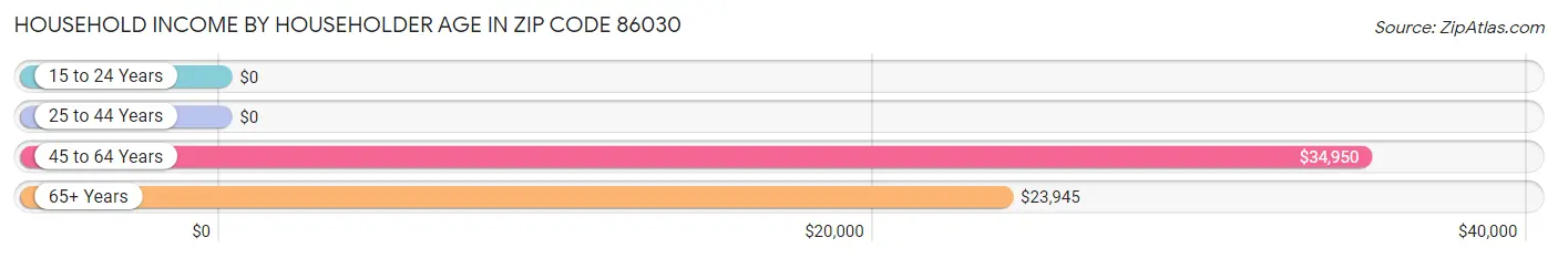 Household Income by Householder Age in Zip Code 86030