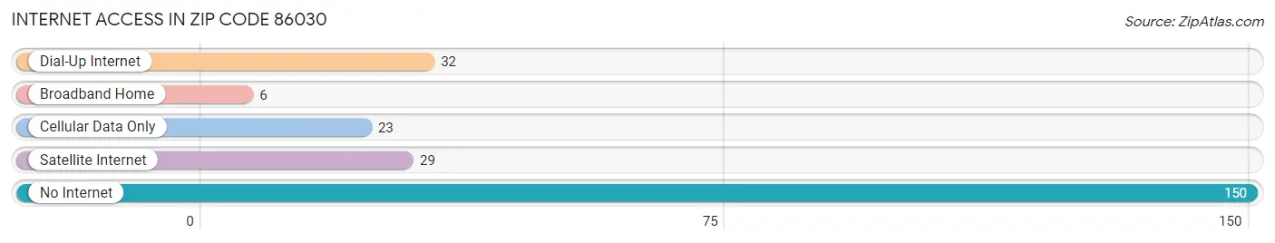 Internet Access in Zip Code 86030