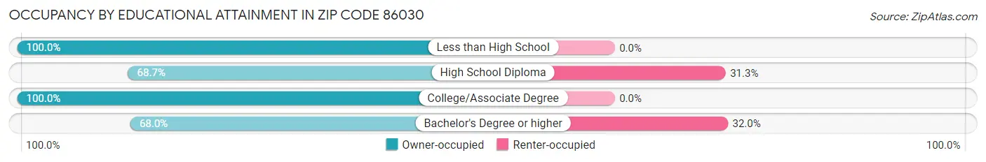 Occupancy by Educational Attainment in Zip Code 86030