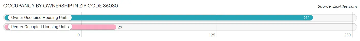 Occupancy by Ownership in Zip Code 86030