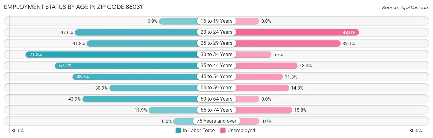 Employment Status by Age in Zip Code 86031