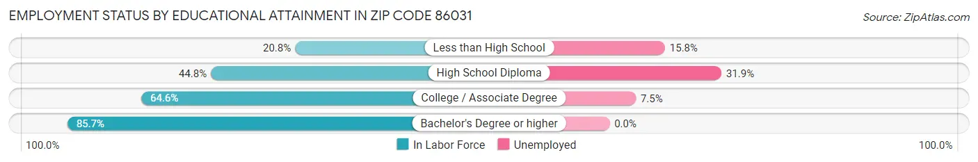 Employment Status by Educational Attainment in Zip Code 86031