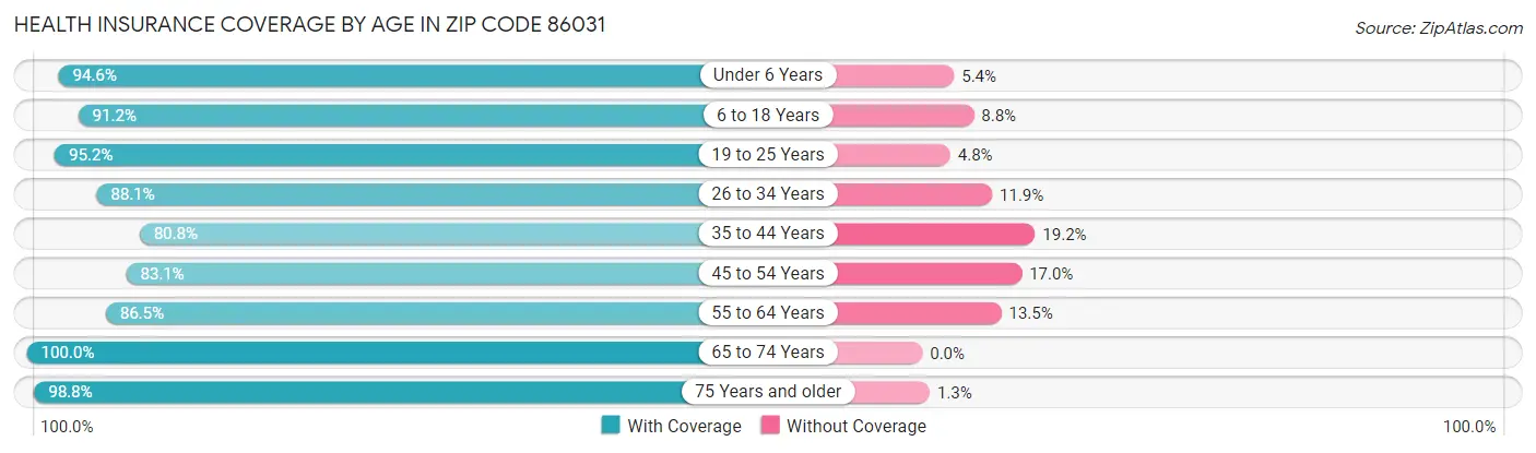 Health Insurance Coverage by Age in Zip Code 86031