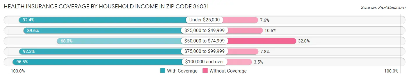 Health Insurance Coverage by Household Income in Zip Code 86031