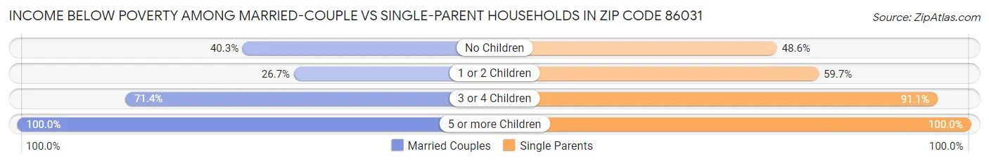 Income Below Poverty Among Married-Couple vs Single-Parent Households in Zip Code 86031