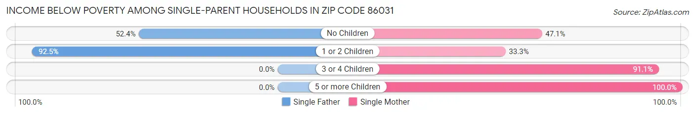 Income Below Poverty Among Single-Parent Households in Zip Code 86031