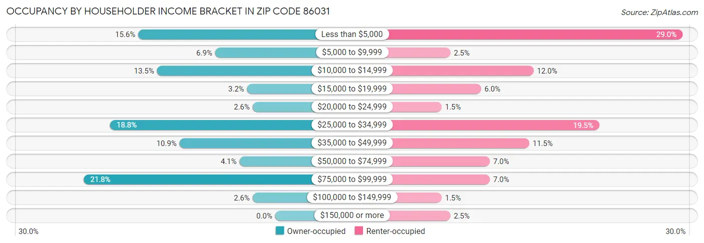 Occupancy by Householder Income Bracket in Zip Code 86031