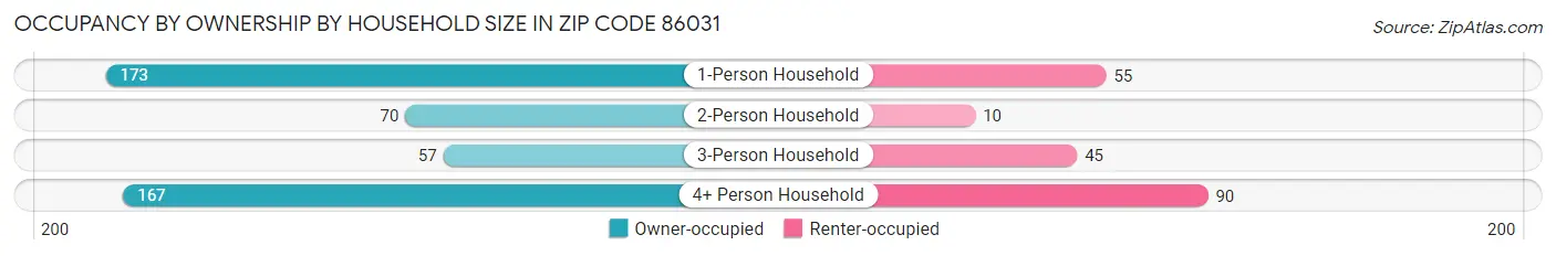 Occupancy by Ownership by Household Size in Zip Code 86031