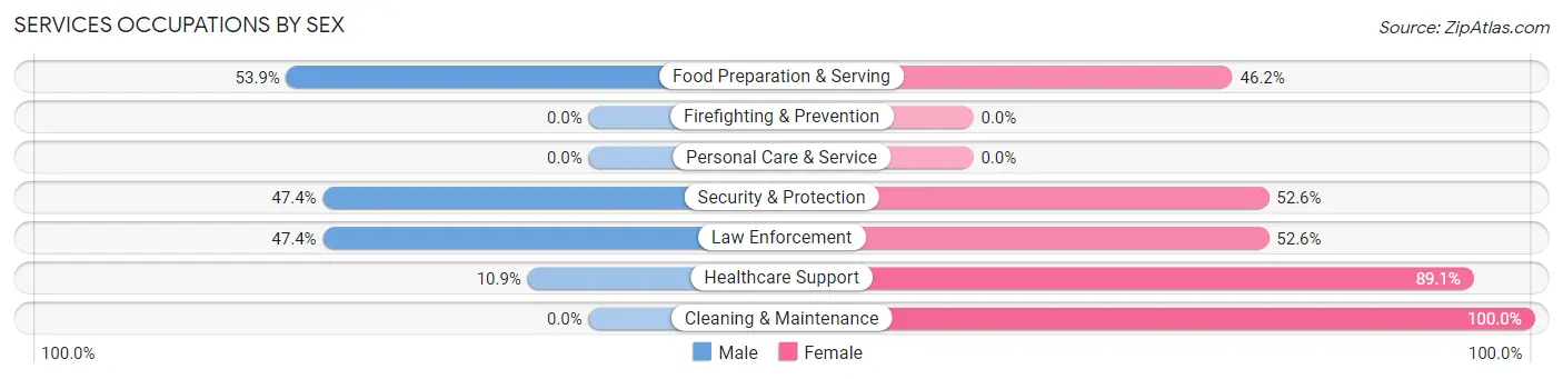 Services Occupations by Sex in Zip Code 86031