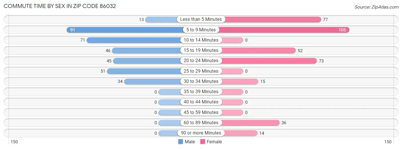 Commute Time by Sex in Zip Code 86032