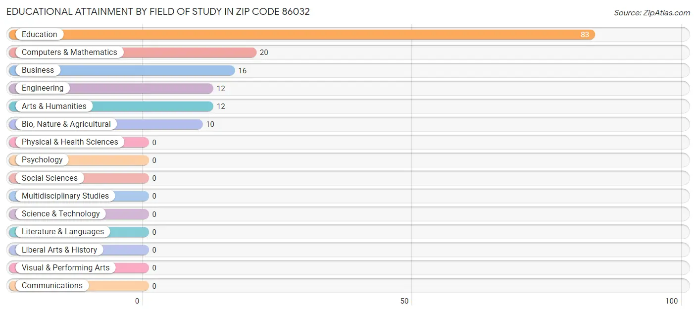 Educational Attainment by Field of Study in Zip Code 86032