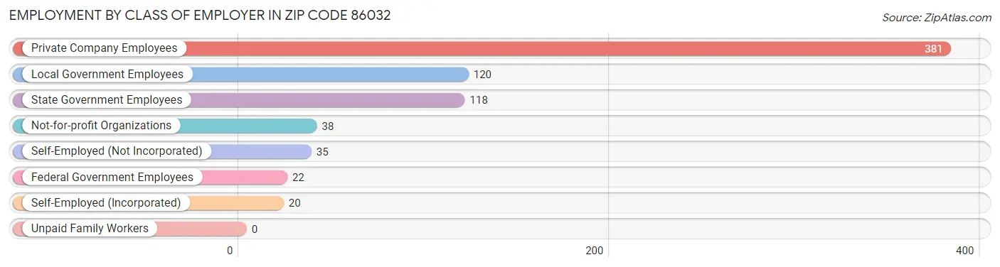 Employment by Class of Employer in Zip Code 86032