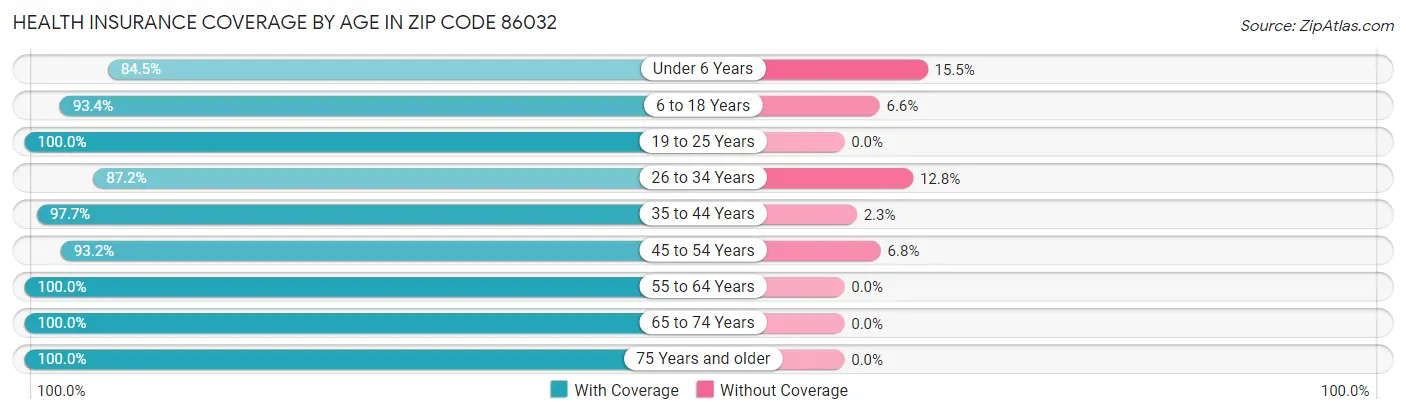 Health Insurance Coverage by Age in Zip Code 86032