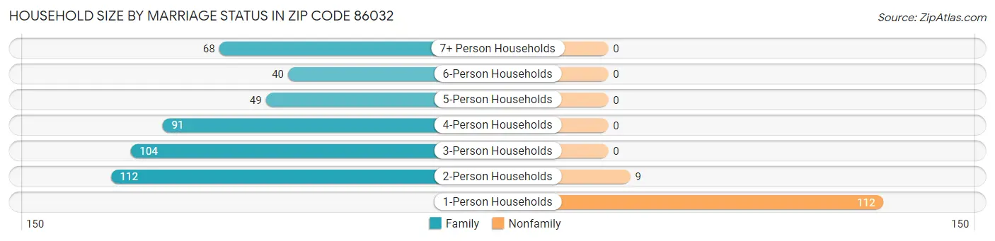 Household Size by Marriage Status in Zip Code 86032