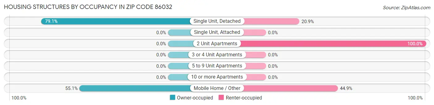 Housing Structures by Occupancy in Zip Code 86032