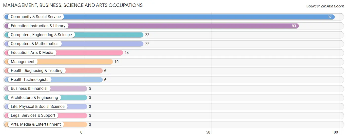 Management, Business, Science and Arts Occupations in Zip Code 86032